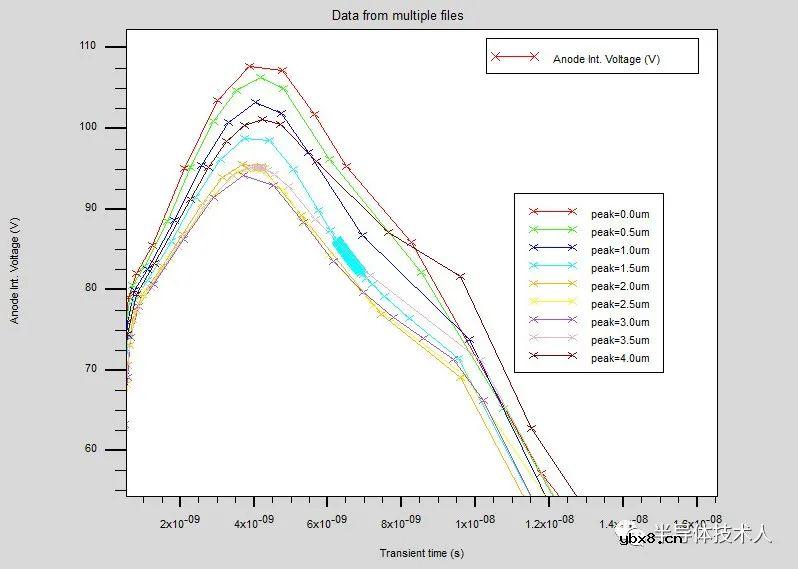 SCR放电管瞬态特性器件晶格温度