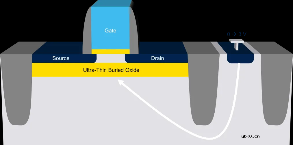 受益于物联网的FD-SOI卷土重来