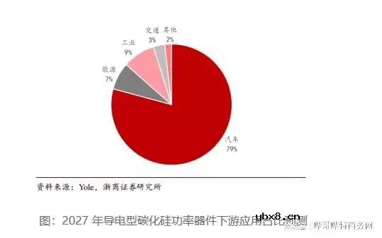 电动汽车或成为碳化硅器件最大的应用市场
