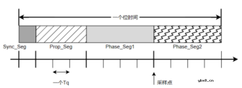 汽车电子中常用的通信协议—控制器局部网介绍