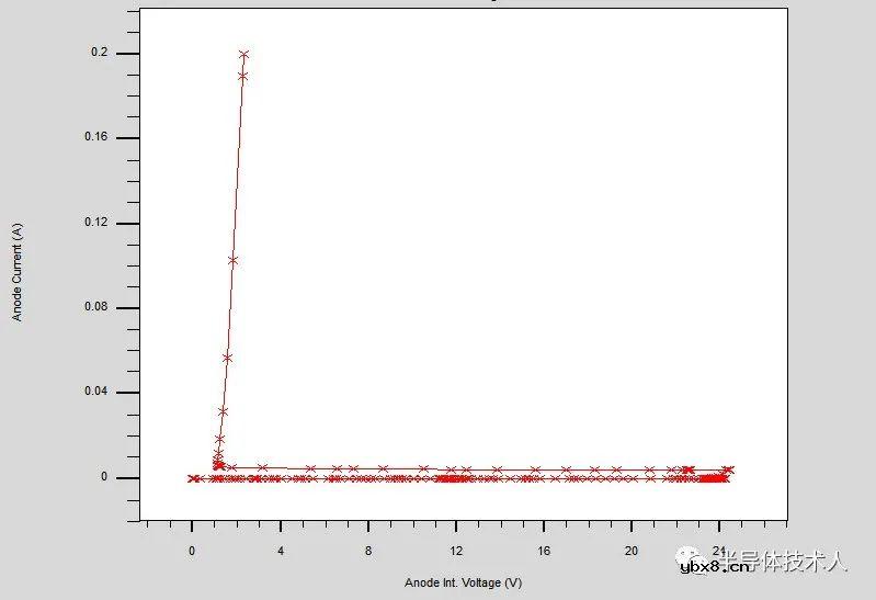 SCR低压触发放电管设计
