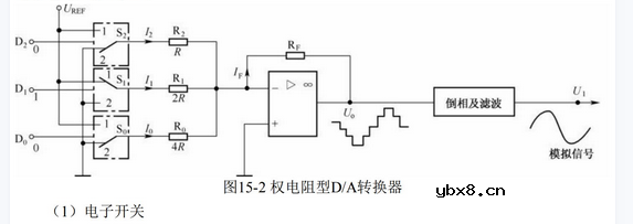 什么情况下会用到D/A转换器？ DA转换器有哪几种类型