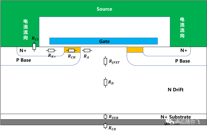平面栅和沟槽栅的MOSFET的导通电阻构成