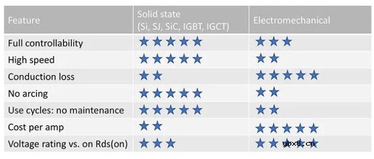 使用SiC FET替代机械断路器的固态解决方案
