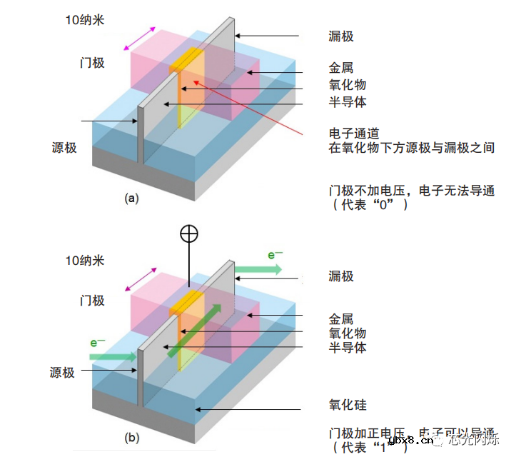 鳍式场效应晶体管FinFET