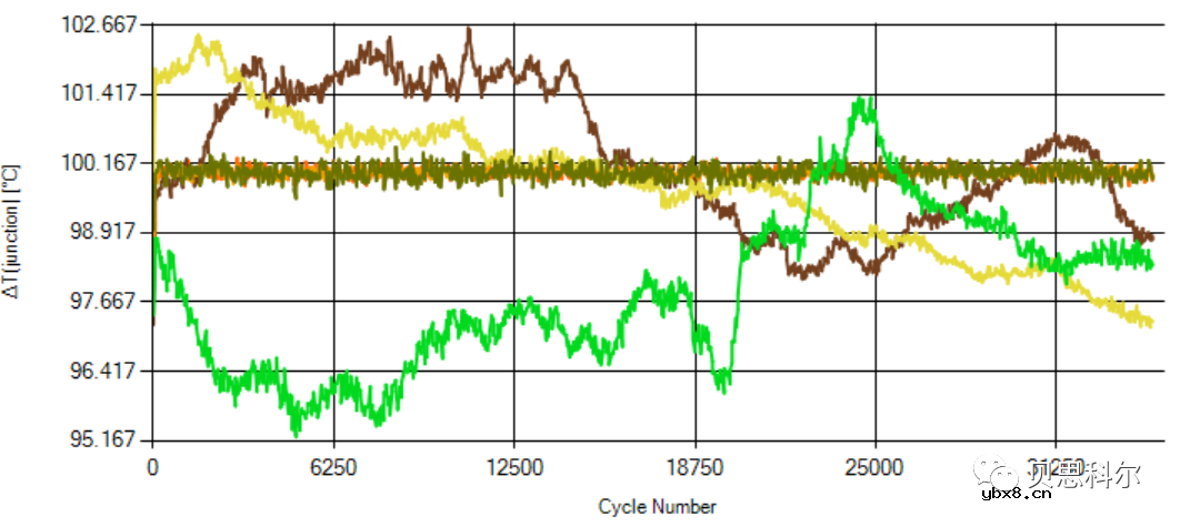 分享一种碳化硅器件功率循环测试解决方案