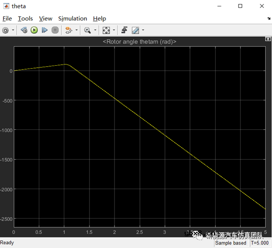 SVPWM的永磁同步电机系统控制研究