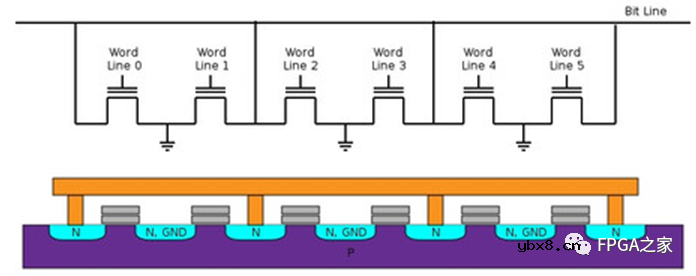 NOR FLASH和NAND FLASH基本结构和特点介绍