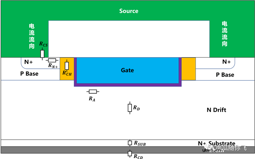 平面栅和沟槽栅的MOSFET的导通电阻构成