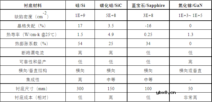 氮化镓功率器件的工艺技术说明