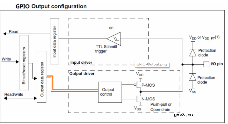 STM32端口复用和端口重映射？什么是端口复用重映射？