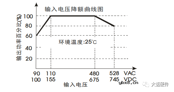 电源模块的降额曲线简析