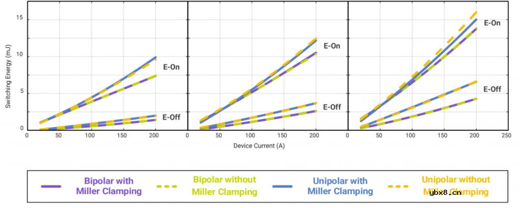 SiC动态表征和测量方法