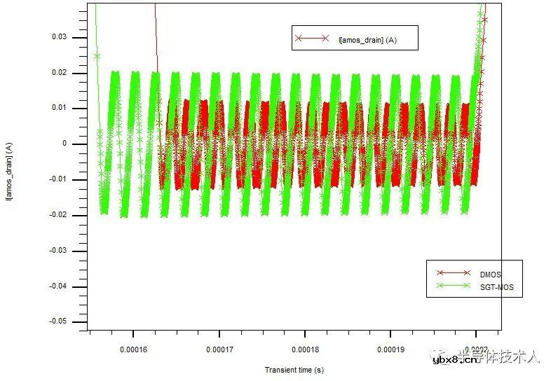 SGT-MOS与DMOS雪崩耐量对比