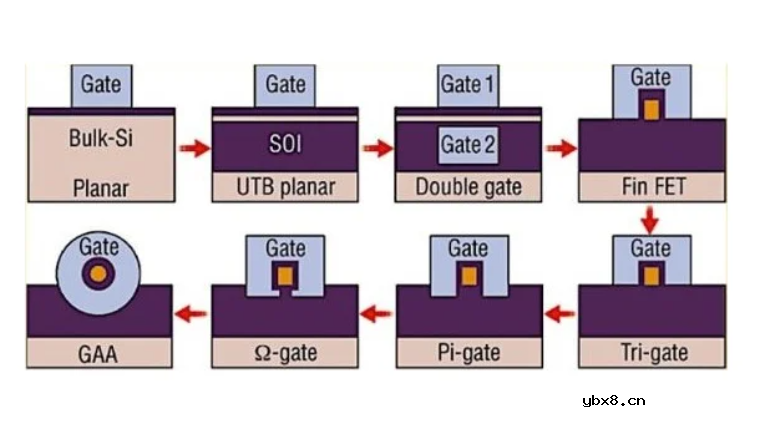 FinFET到底是什么呢？
