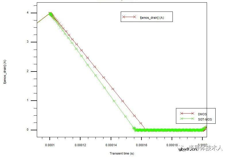 SGT-MOS与DMOS雪崩耐量对比