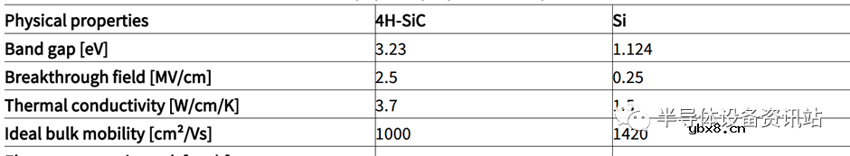 SiC与Si它们两者本身有什么不同呢？