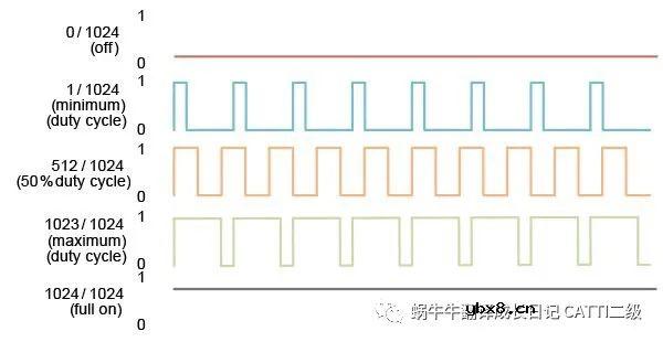 为什么Servo drive使用PWM，它是如何工作的？