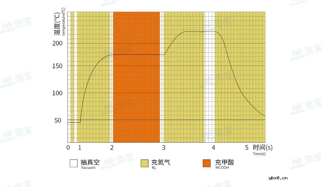 浩宝推出IGBT功率半导体无空洞、高可靠真空焊接设备