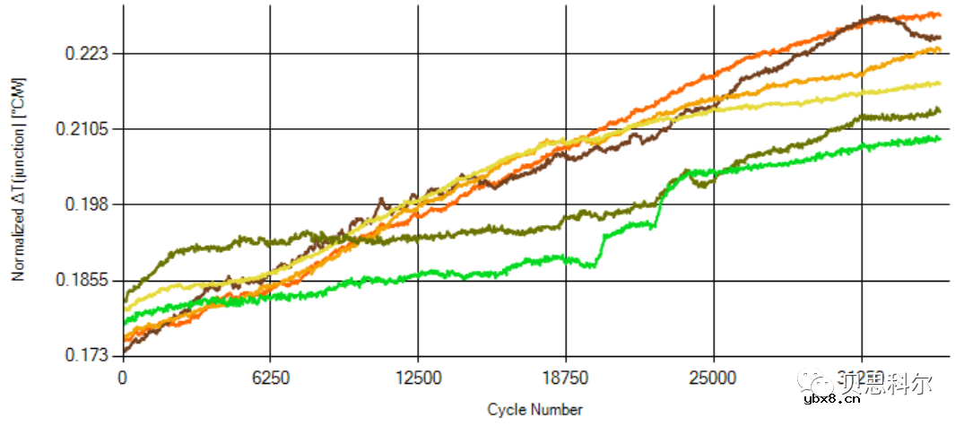 分享一种碳化硅器件功率循环测试解决方案