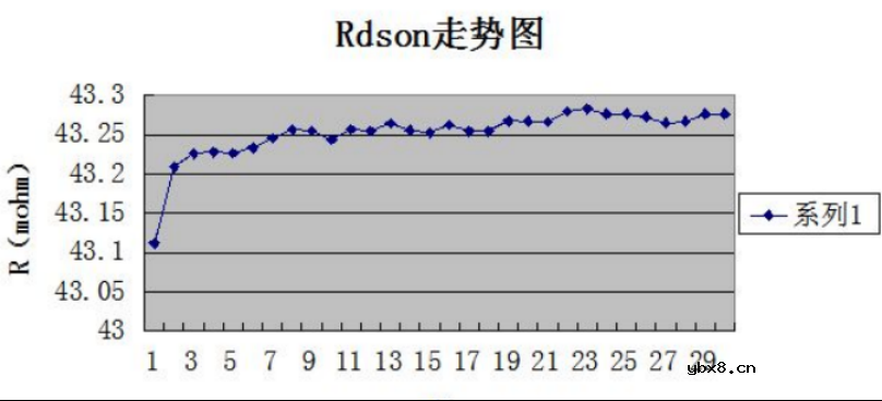 基于ATE的电源芯片测试设计与性能分析