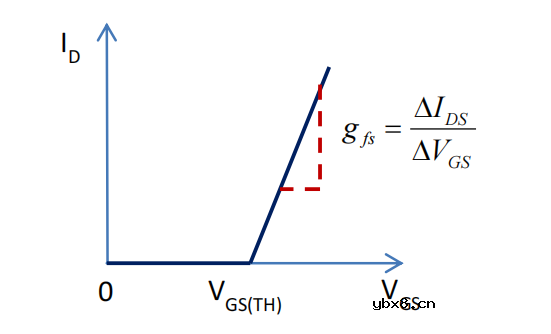 主要介绍MOSFET电性能相关的参数