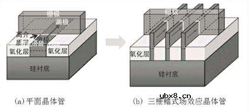 什么是FET？FinFET将半导体制程带入新境界