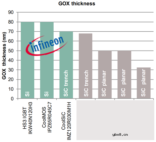 SiC MOSFET使用沟槽栅真的有必要吗？