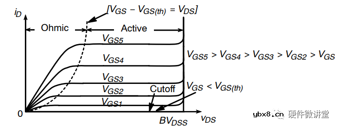如果MOS管处于米勒平台的区间内，MOS管工作在哪个区？