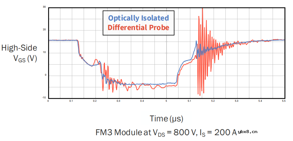 SiC动态表征和测量方法