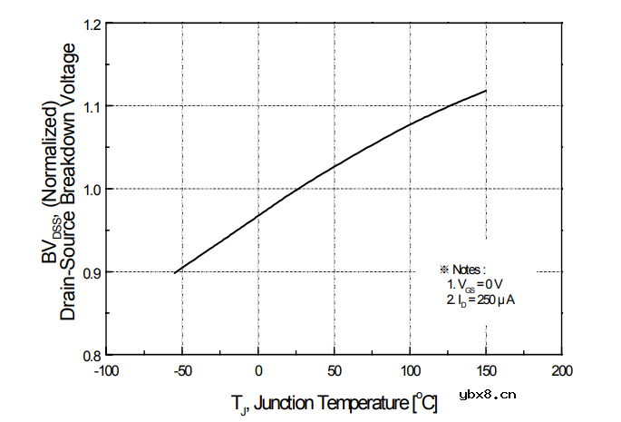 主要介绍MOSFET电性能相关的参数