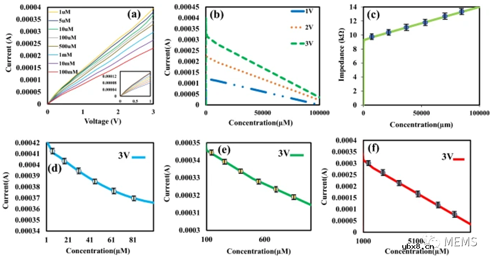 一种便携式双电极智能血糖仪可高灵敏度监测血糖浓度