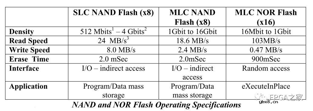 NOR FLASH和NAND FLASH基本结构和特点介绍