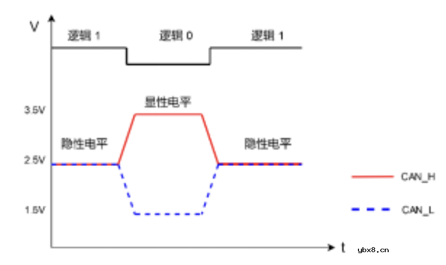 汽车电子中常用的通信协议—控制器局部网介绍