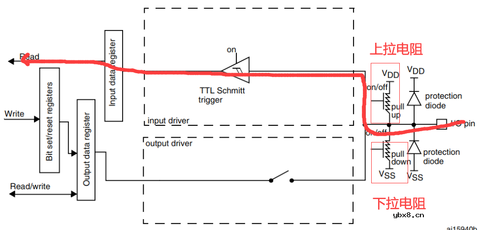 根据STM32F207参考手的中GPIO框图讲解GPIO功能
