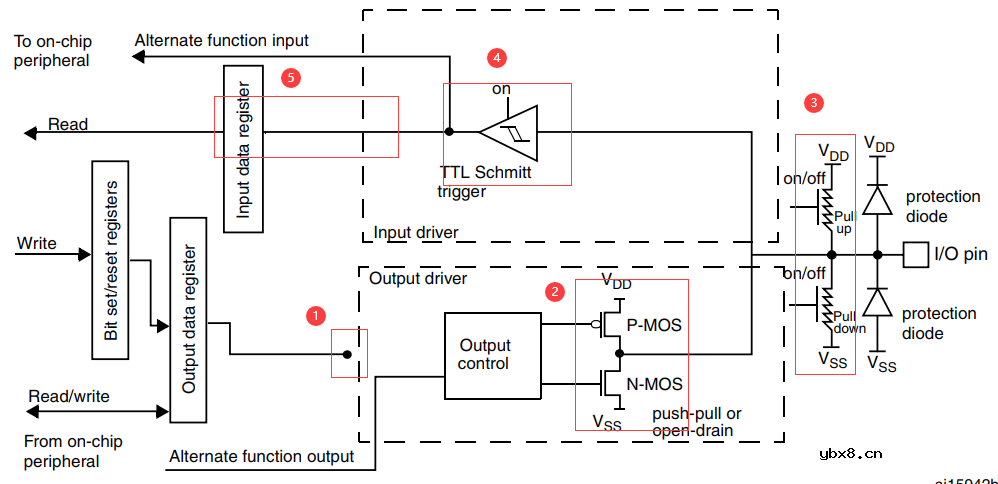 根据STM32F207参考手的中GPIO框图讲解GPIO功能