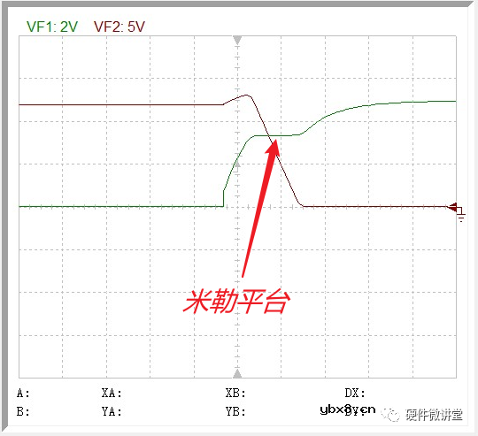 如果MOS管处于米勒平台的区间内，MOS管工作在哪个区？