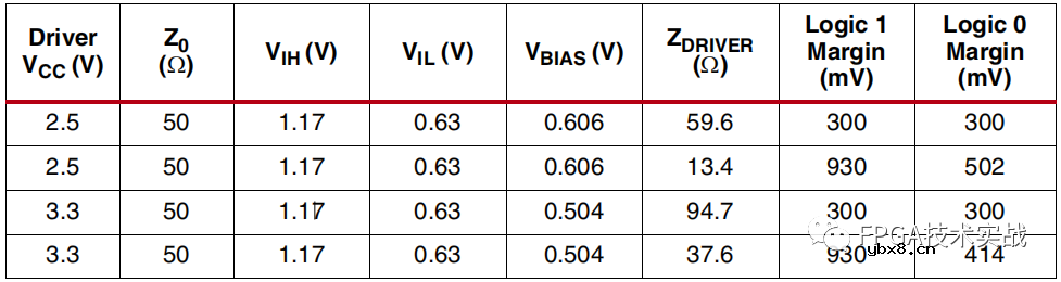Xilinx 7系列FPGA高性能接口与2.5V/3.3V外设IO接口设计