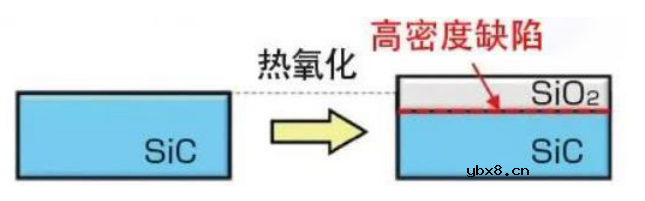 如何降低SiC/SiO₂界面缺陷