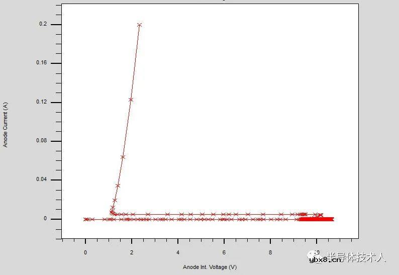 SCR低压触发放电管设计