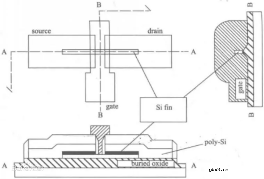 FinFET到底是什么呢？