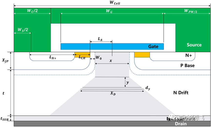 平面栅和沟槽栅的MOSFET的导通电阻构成