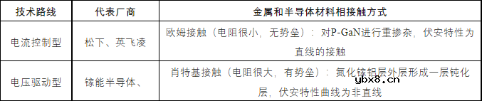 氮化镓功率器件的工艺技术说明