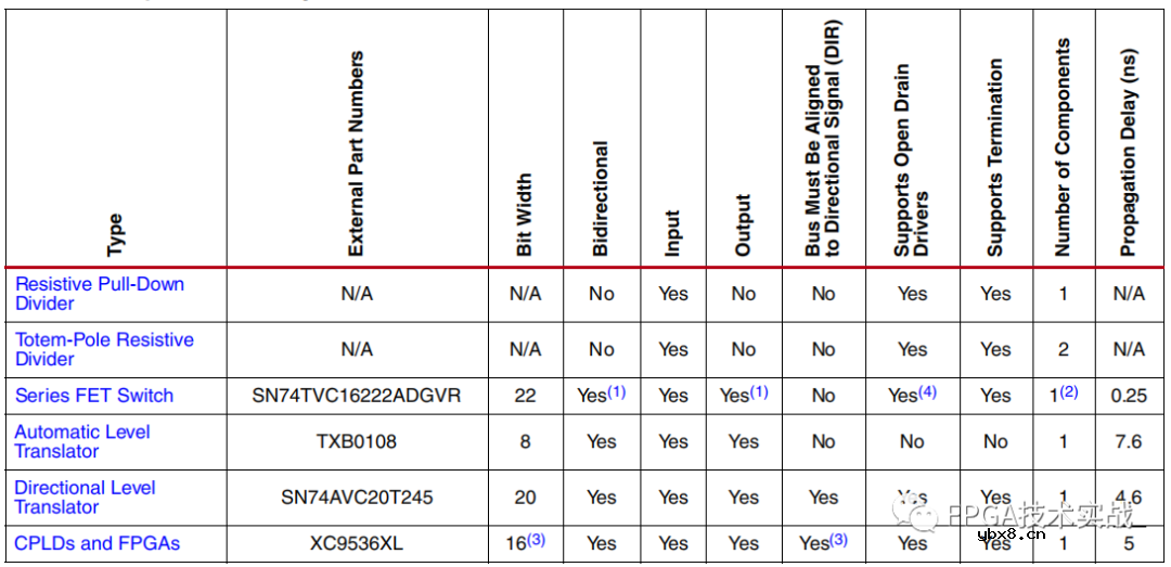 Xilinx 7系列FPGA高性能接口与2.5V/3.3V外设IO接口设计