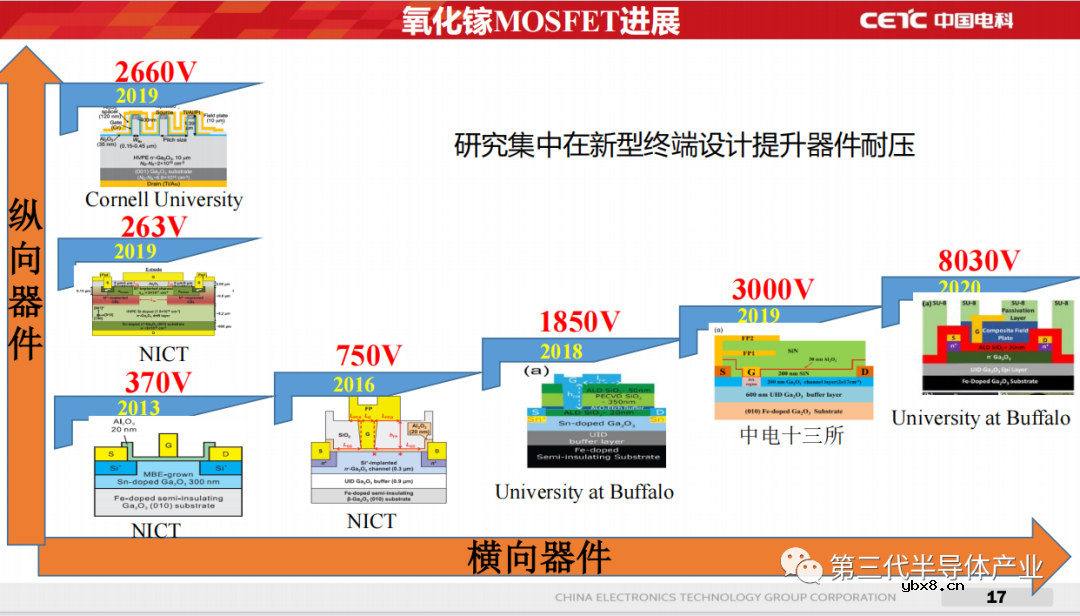 高耐压氧化镓功率器件研制进展与思考