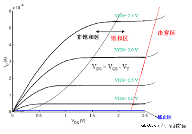 MOSFET场效应晶体管设计基础