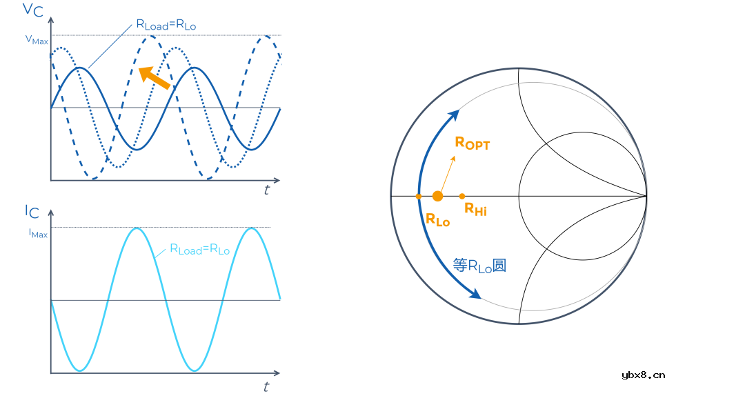 5G射频PA的Load-line与Load-pull背后的知识