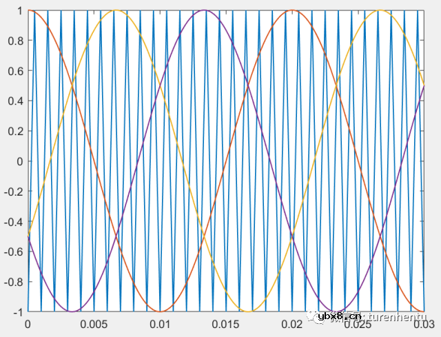 就SPWM的几点结论进行解释