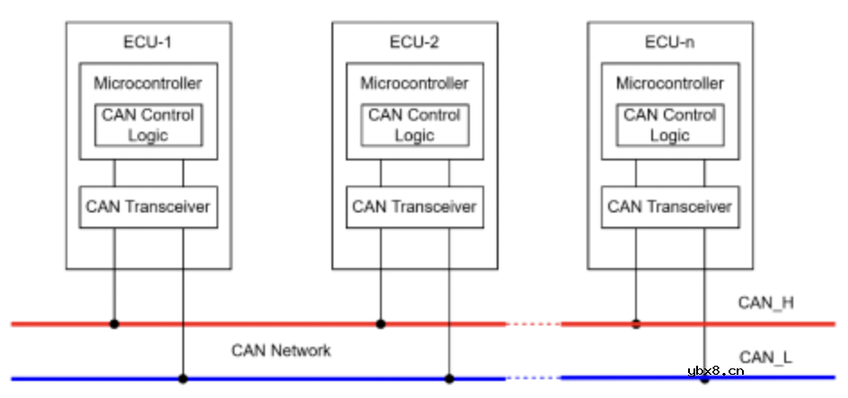 汽车电子中常用的通信协议—控制器局部网介绍