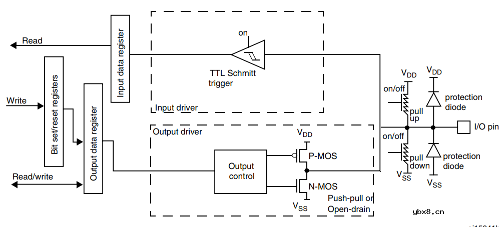 根据STM32F207参考手的中GPIO框图讲解GPIO功能